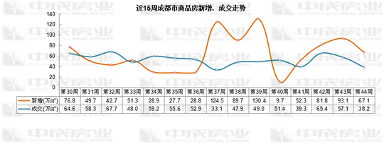 近15周成都市商品房新增、成交走势