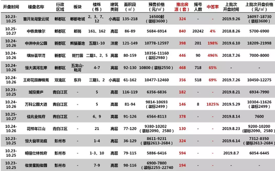 上周大成都入市新房5872套 整体中签率约27%