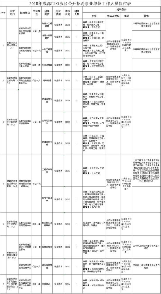 详细:2018年成都市双流区公开招聘事业单位工作人员公告
