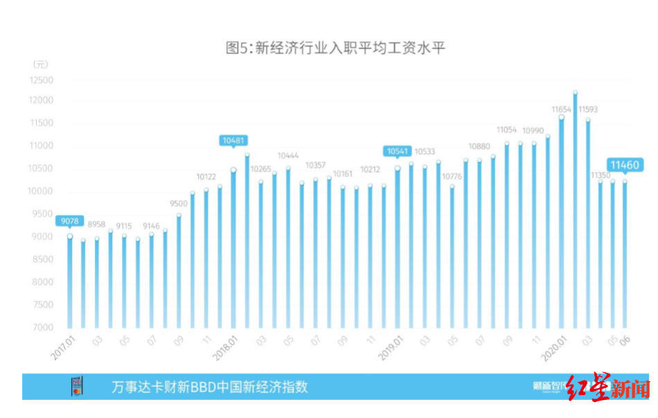 新經濟行業入職平均工資水平