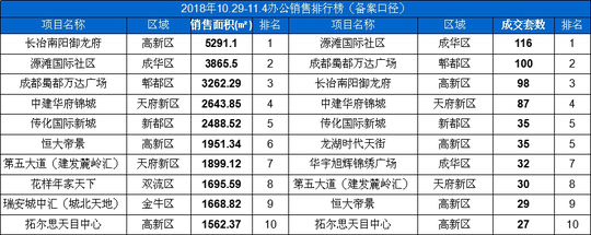 10.29-11.4办公销售排行榜(备案口径)