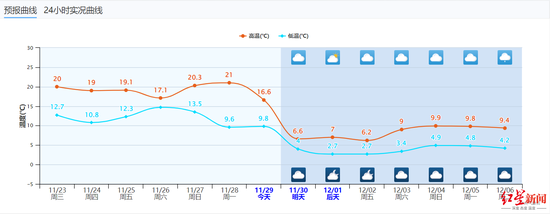 ▲成都天气预报 图据中央气象台