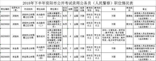 资阳公开考试招聘警察20名 要求年龄18至30周岁