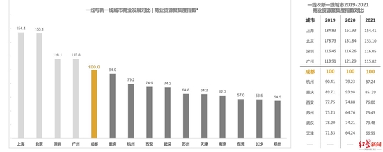 ▲点击放大查看一线与新一线城市商业资源聚集度指数