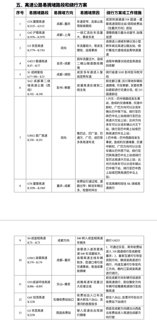 高速公路易拥堵路段和绕行方案