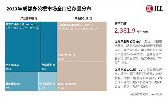 成都产业办公TOP50：科技互联网居首，生物医药脱颖而出