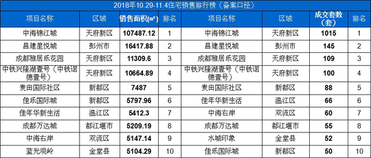 10.29-11.4住宅销售排行榜(备案口径)