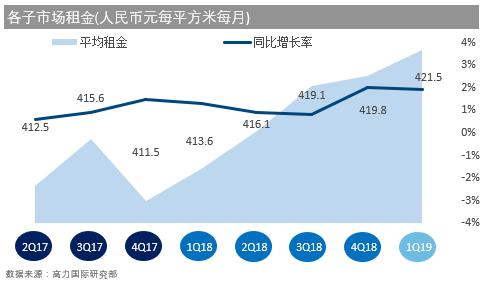 写字楼空置率下降 金融城子市场租金小涨