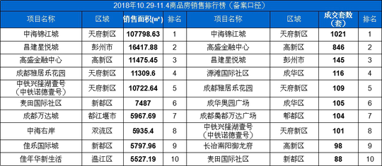 10.29-11.4商品房销售排行榜(备案口径)