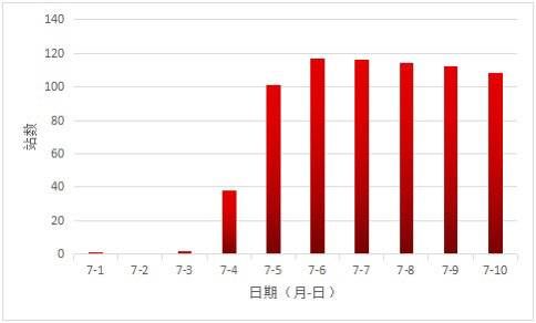 四川省7月上旬高温天气过程