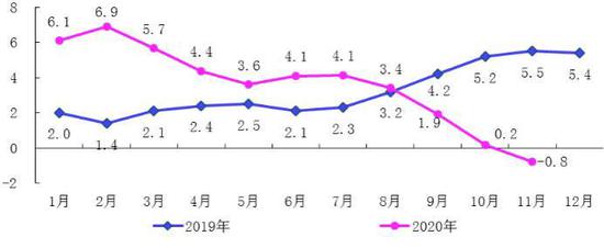 2019-2020年四川CPI同比涨跌幅