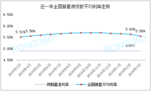 全国首套房贷利率已连降4个月