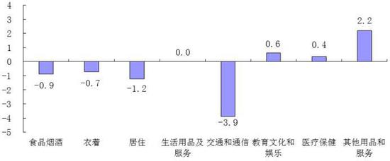 2019-2020年四川CPI同比涨跌幅