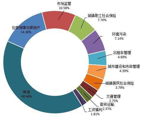成都网络理政六位一体 今年1-8月受理群众来电来信199.8万件