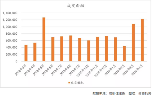 成都二手房继续回暖 4月成交量环比上涨13.45%