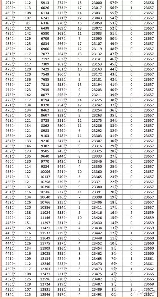 成都高2015级三诊成绩分段表（理科）