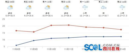 再看一下最近三天,省内各地的气温: