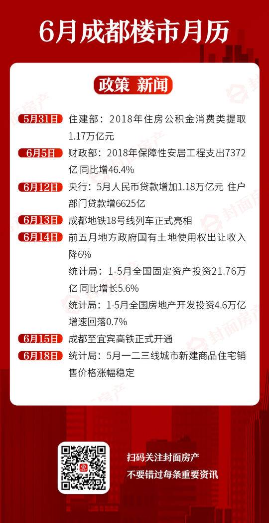 成都楼市月历：6月新房市场几大神盘扎堆入市 二手房均价稳中有升