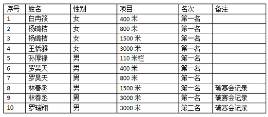 高中部获得第一名运动健儿(破赛会记录)统计