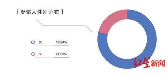 　“杀鱼盘”受骗人性别分布