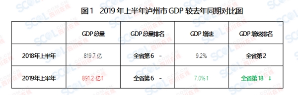 泸州2019gdp_纵观酒城泸州的2019年GDP,分析在四川省内排名和经济实力