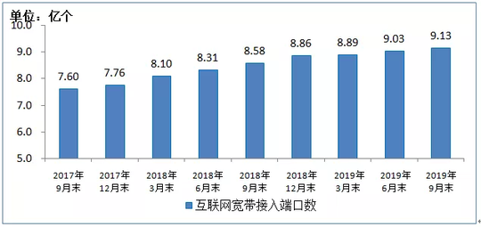 互联网宽带接入端口数发展情况