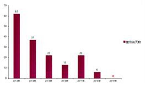 2019年空气质量级别分布及2013-2019年重污染天数变化情况