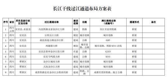 長江干線過江通道布局方案表中的“雞翅膀大橋”