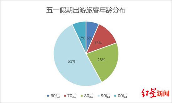 　今年五一假期，90后游客占比达51%，成为出游主力