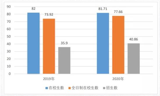 图二 ：2019-2020 年在校生数、全日制在校生数、招生数统计（单位：万人）