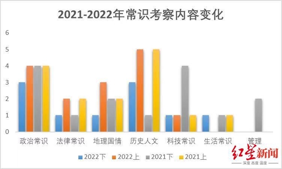 ▲行测常识考察内容变化 受访者供图