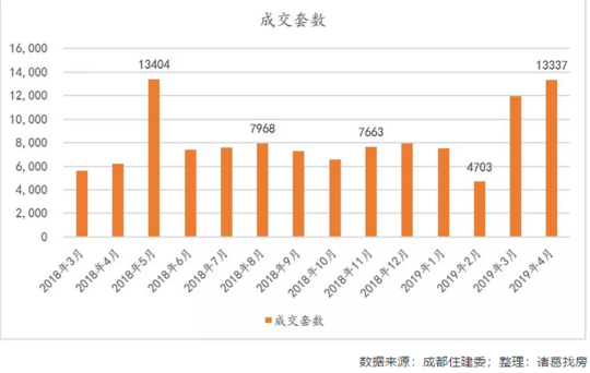 成都二手房继续回暖 4月成交量环比上涨13.45%