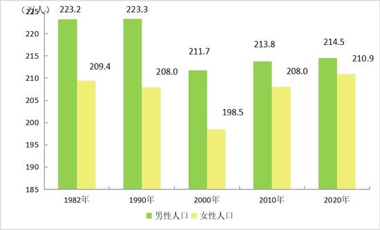 泸州市历次人口普查人口性别数