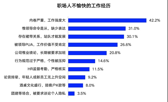 超40%职场人认为内卷严重