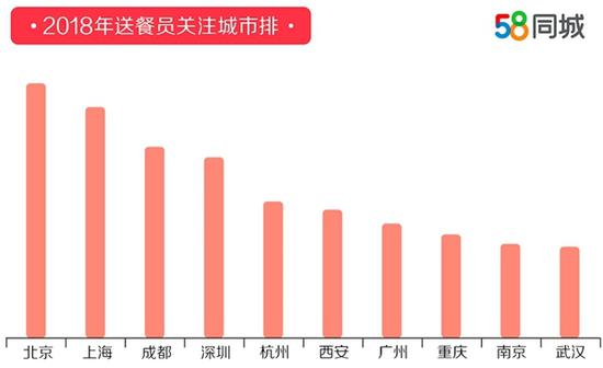 送餐员需求量最大 新一线城市受关注