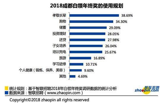 调研数据：成都只有6成白领有年终奖