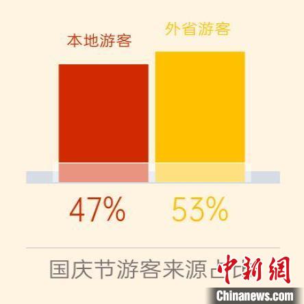 图为重庆各大景区游客来源分布。 重庆移动供图