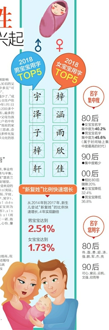 2000多个上户名4字娃达2% 父姓+母姓“新复姓”快速兴起