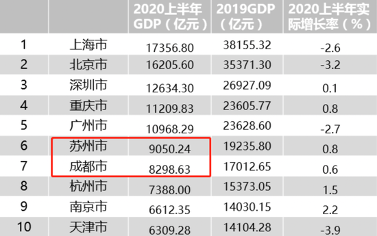 ▲图1:2020年上半年GDP排名前十城市的GDP及实际增长率