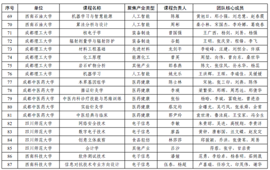 121门四川省高校首批高阶课程名单出炉，人工智能课程有21门