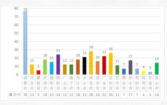 图一：2020 年四川省中等职业学校分地州学校数量统计（单位：所）