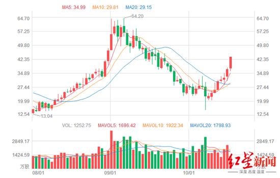 SQM股價走勢(月線),天齊鋰業(yè)高位站崗