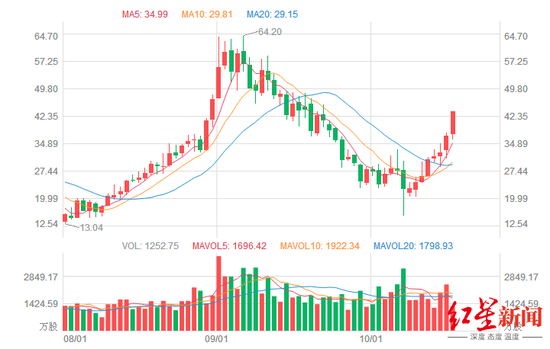 SQM股价走势（月线），天齐锂业高位站岗