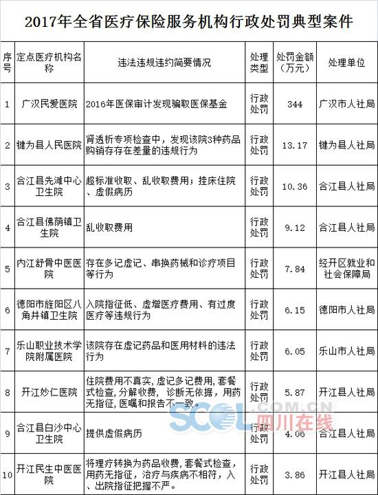 在会上,省人社厅还公布十大典型案例中前两名医院详细骗保情况: