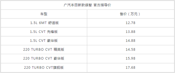 广汽本田新款缤智正式上市 售12.78万起