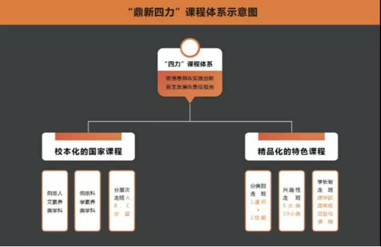 (新川的课程设置,致力于培养思辨力、创新力、自主发展力、责任担当力的学生)