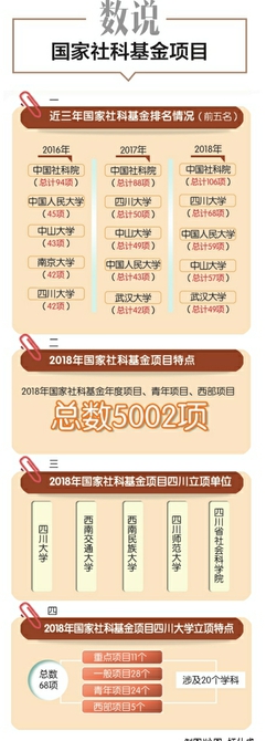 2018年国家社科基金立项名单确定 川大立项总