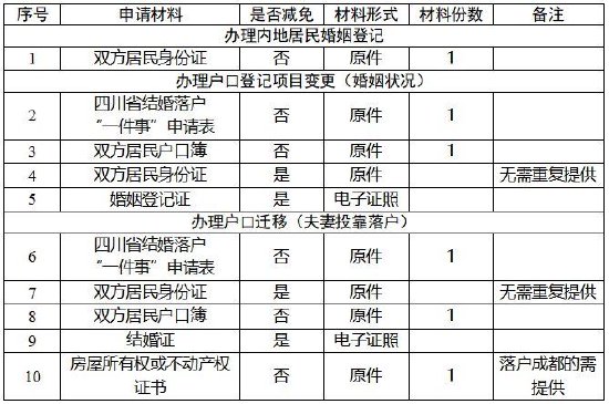 申请材料
