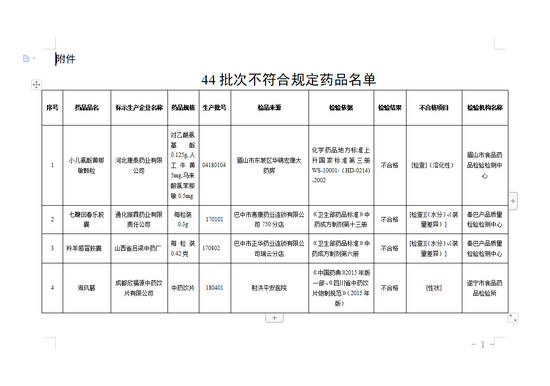 44批次不符合规定药品名单