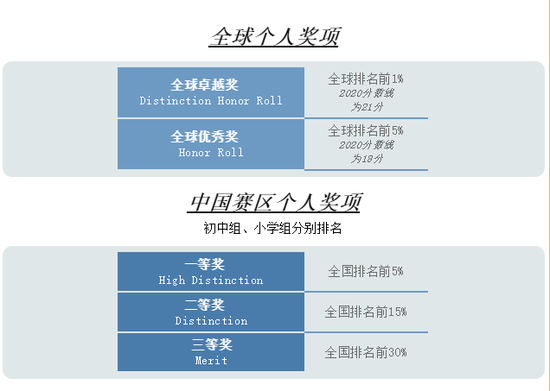初中组、小学组分别排名